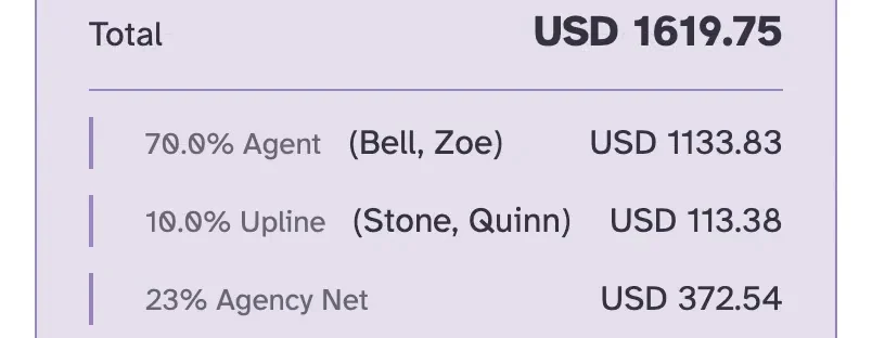 The $1,619.75 commission split: $1,133.83 to the agent at 70%, $113.38 to the upline and $372.54 to the agency